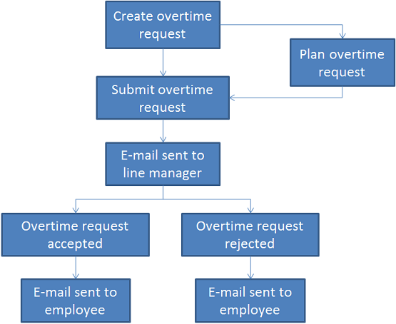 Workflow of overtime request